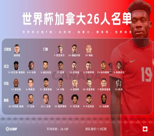 加拿大26人世界杯名单！阿方索戴维斯领衔戴维、39岁哈钦森在列