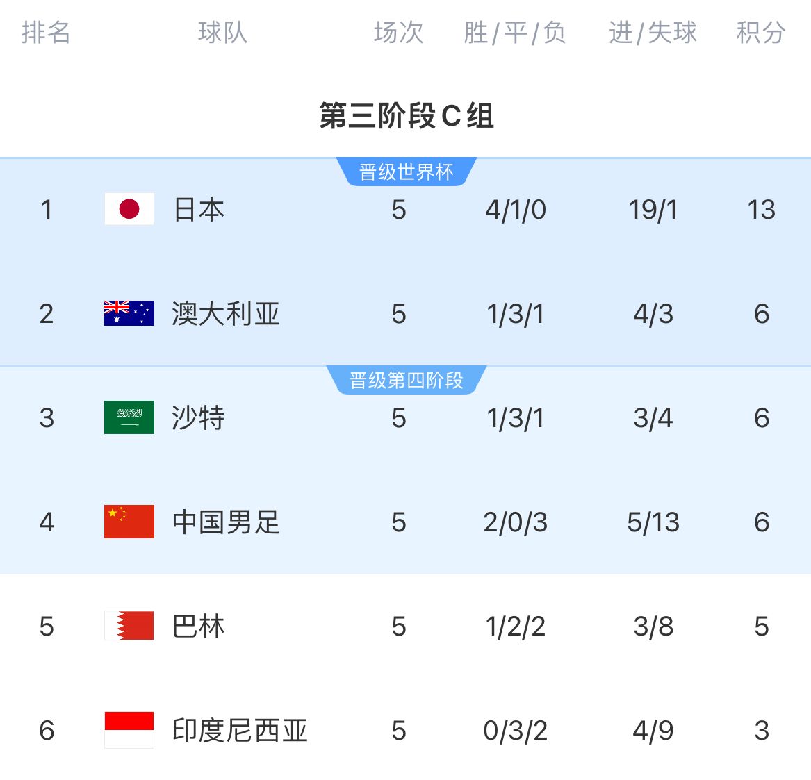 打了个盹C组半程澳沙中3队同积6分,澳后程狂飙揽下13分直通