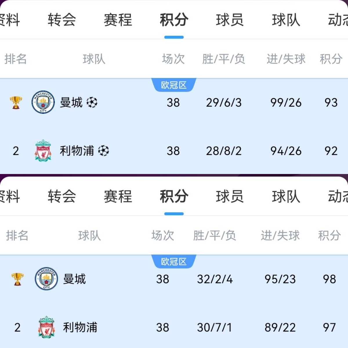 那些年吃过的苦利物浦曾97分&92分拿亚军,本赛季84分夺英超