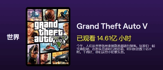 Twitch播啥游戏游戏观众最多LOL也只能屈居排第二