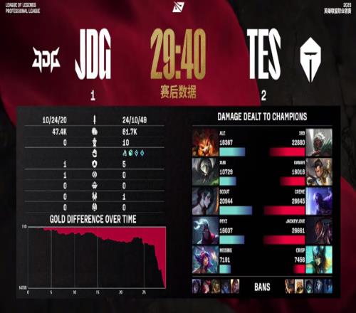 解说热议JDG不敌TES:topgap了啊这把感觉Peyz是专门来吃苦的