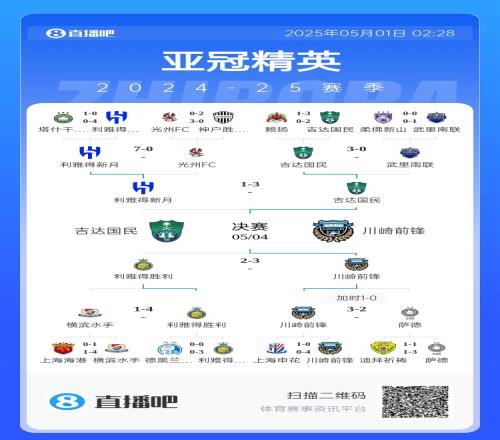 C罗出局！亚冠决赛上演东西对决：吉达国民vs川崎前锋