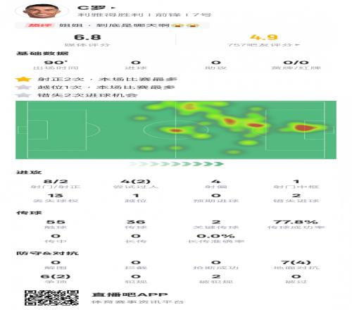 C罗本场比赛数据：2关键传球1中框&错失2次进球机会，评分6.8