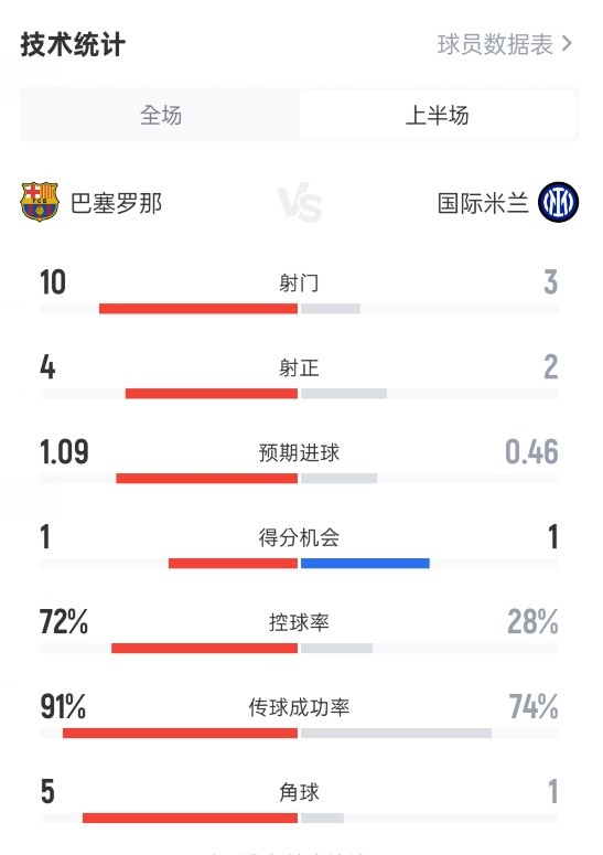 巴萨半场22国米数据:射门103,射正42,控球率72%28%