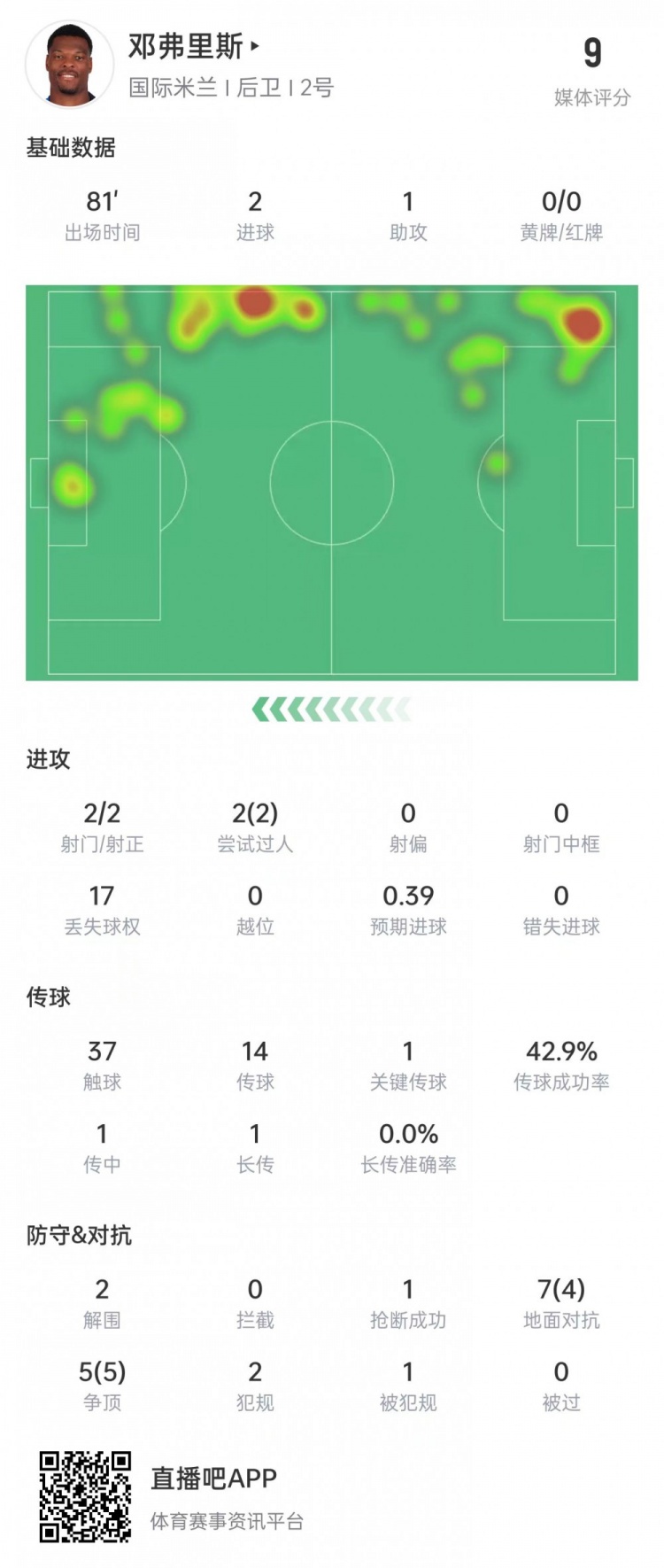 邓弗里斯本场数据:2射1传,5次争顶全部成功&获评9分