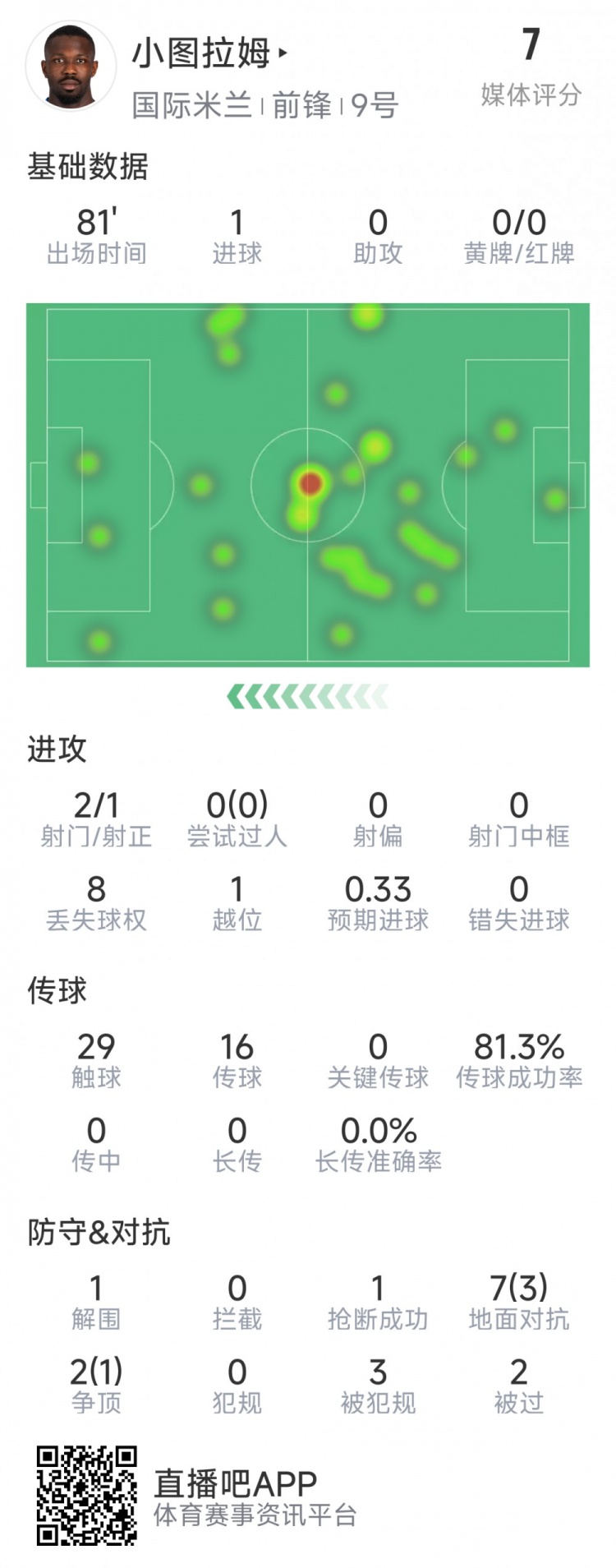 小图拉姆本场数据:1粒进球,2射1正,9对抗4成功,评分7分