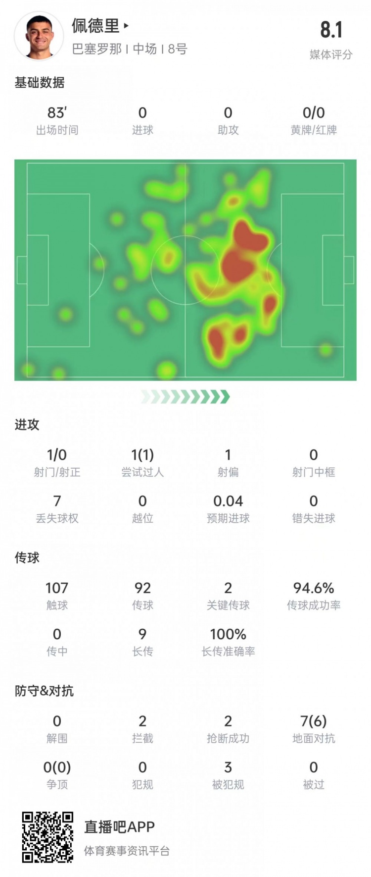 佩德里本场数据：9次长传全部成功，7次对抗6次成功&获评8.1分