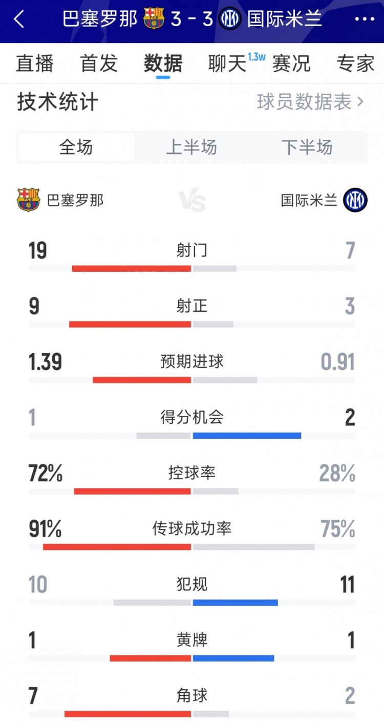 巴萨33国米全场数据:射门197,射正93,巴萨控球率72%