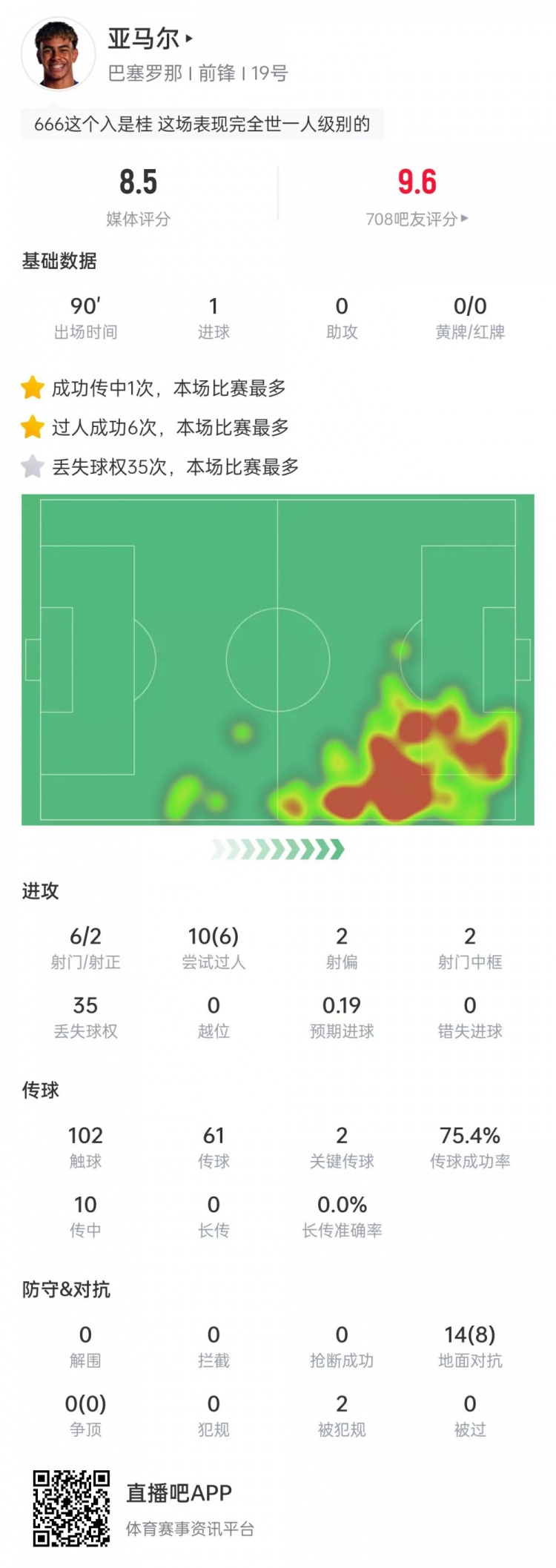 亚马尔本场数据:6次射门打进1球+6次过人,35次丢球权&评分8.5