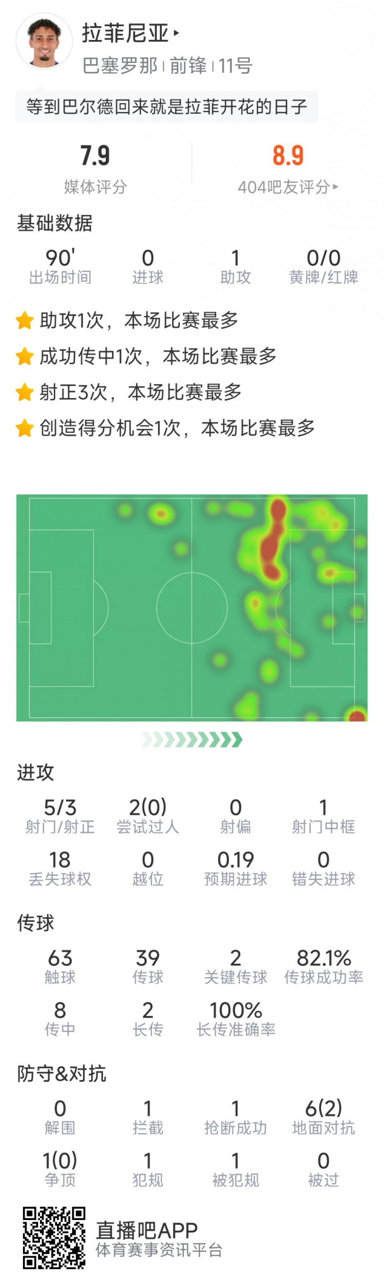 拉菲尼亚本场数据:1次助攻,5射3正,2次关键传球,1次中框