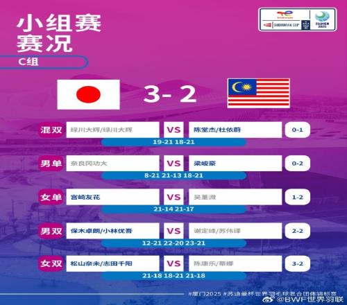 苏迪曼杯:日本逆转马来西亚&小组第一出线,印尼D组第一出线