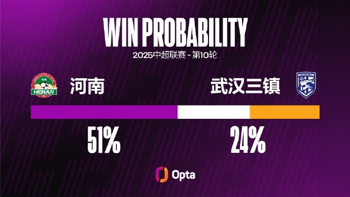 河南队和武汉三镇本赛季都在角球中攻入3球,中超球队中仅次申花