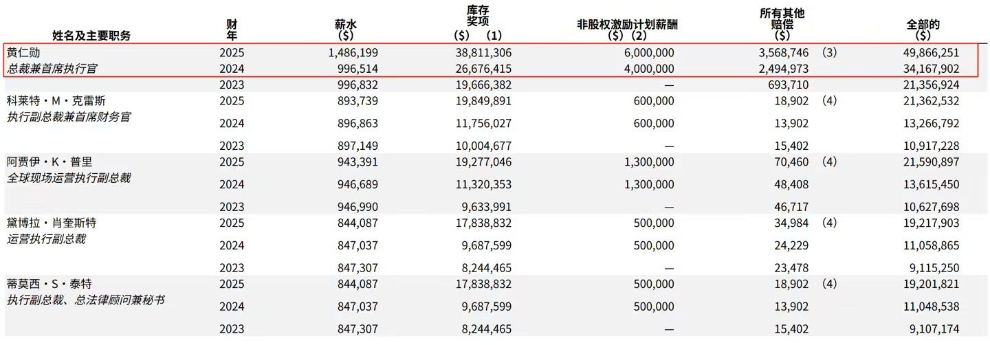 十年首次涨薪!英伟达黄仁勋年薪升至3.63亿元!
