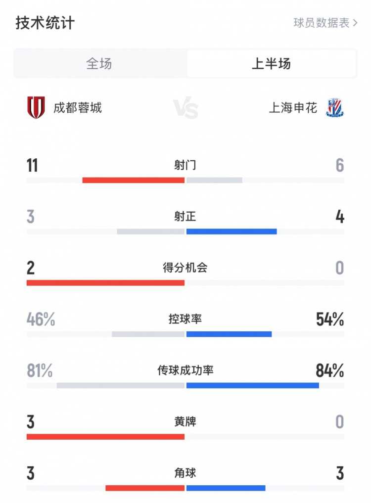 蓉城vs申花半场数据:蓉城11射3正申花6射4正,黄牌3张对0张