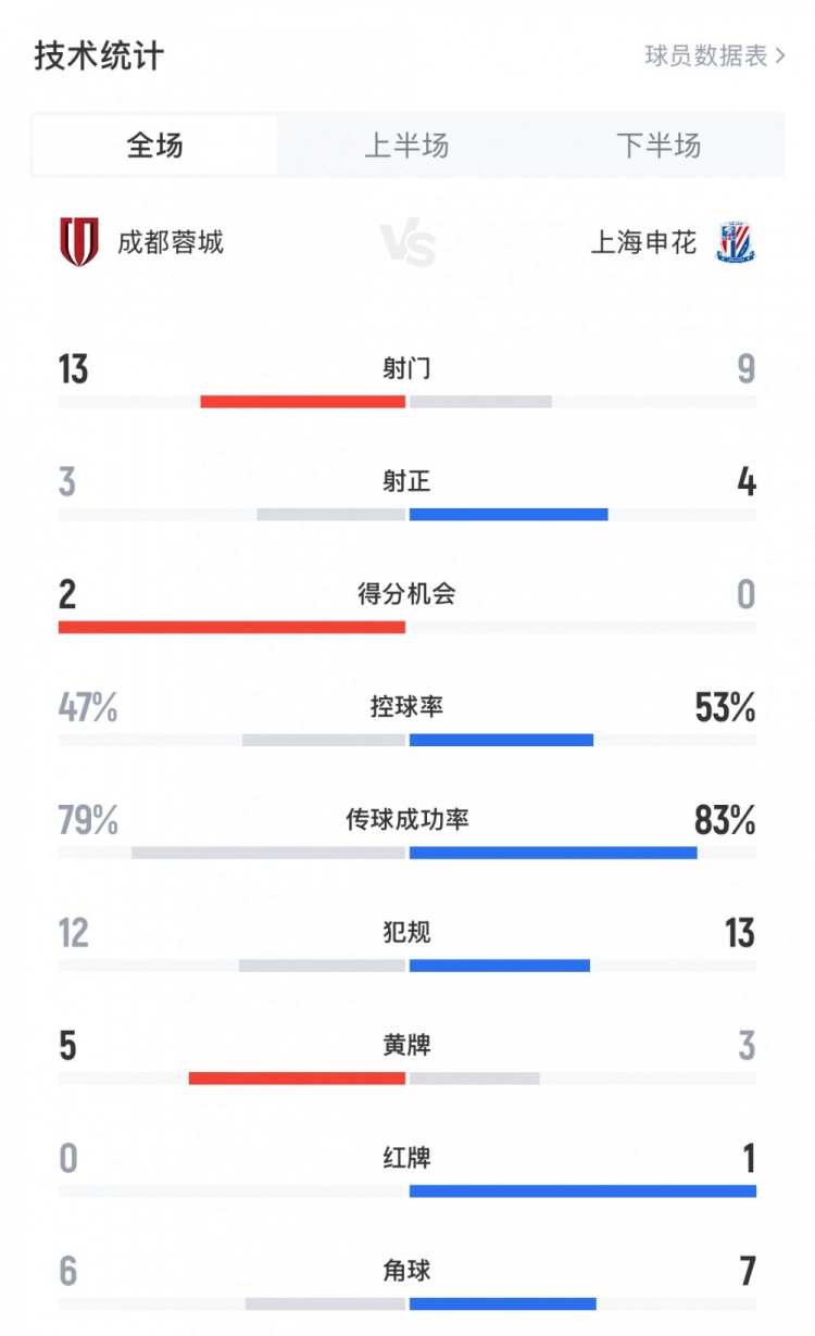 蓉城10申花全场数据:蓉城13射3正,蓉城5黄、申花3黄1红