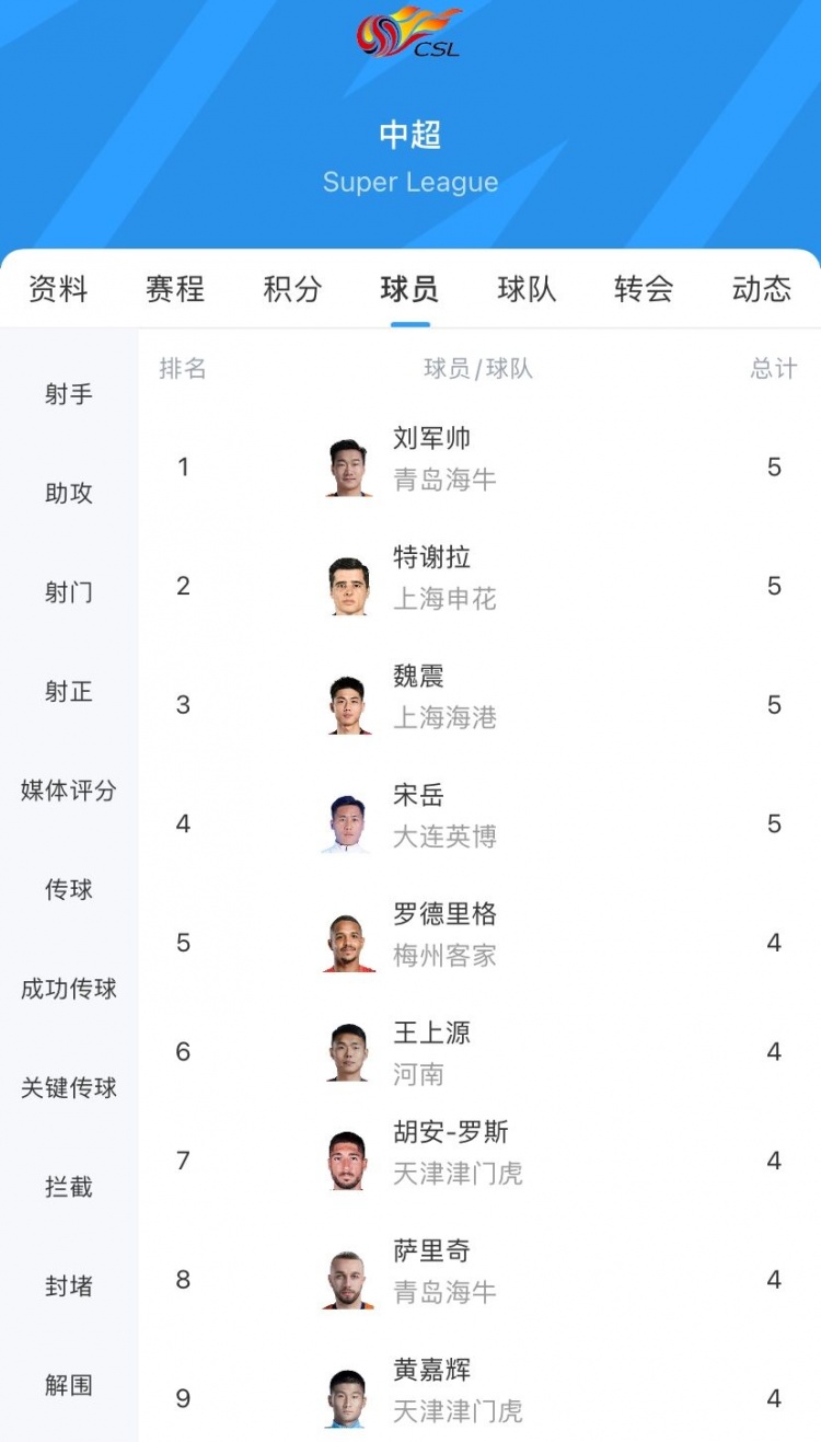 中超黄牌榜:特谢拉、魏震、刘军帅、宋岳5黄,王上源、黄嘉辉4黄
