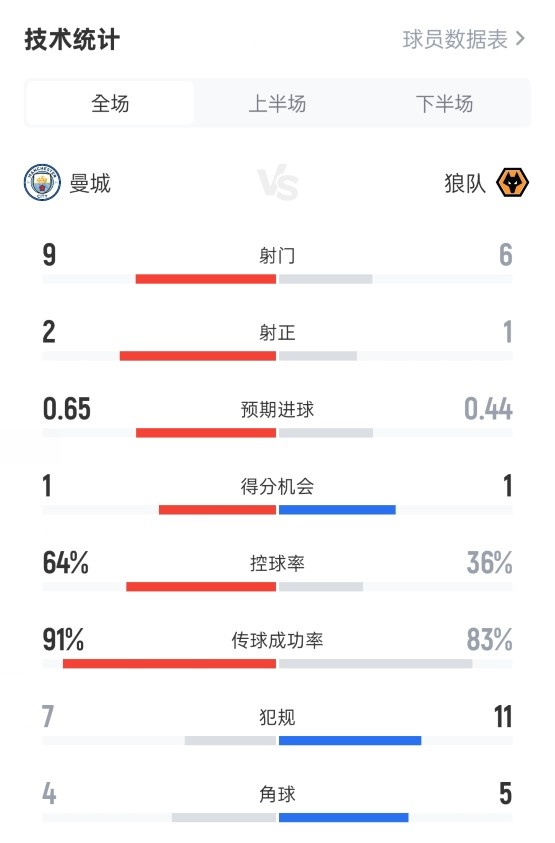 曼城10狼队数据:射门96,射正21,控球率64%36%