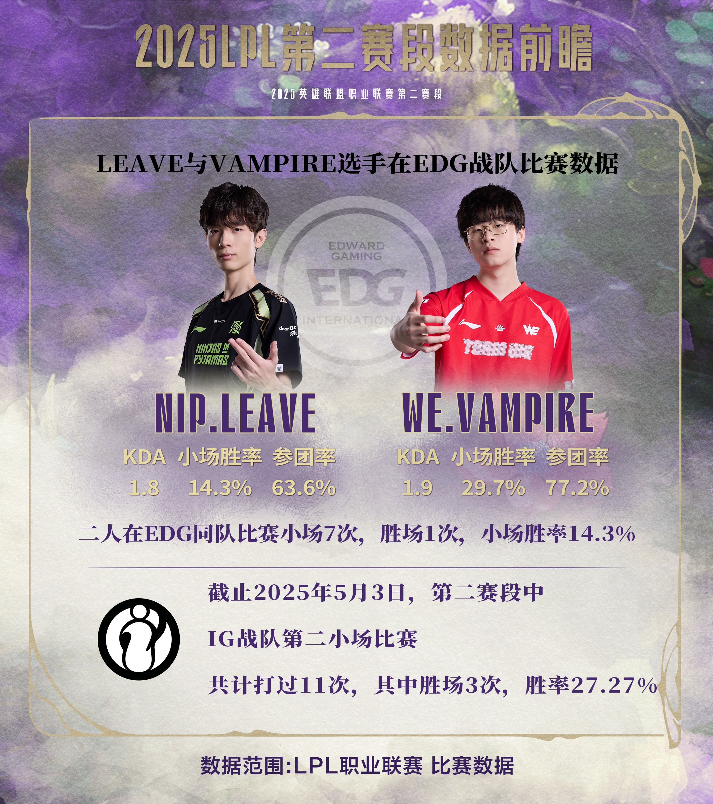 LPL数据前瞻:2025LPL第二赛段常规赛iG曾21击败TES