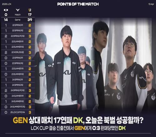 不在今天!不敌GEN,DK队史面对GEN遭遇19连败!