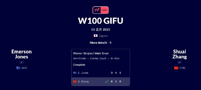 张帅21击败琼斯，晋级W100岐阜站女单决赛
