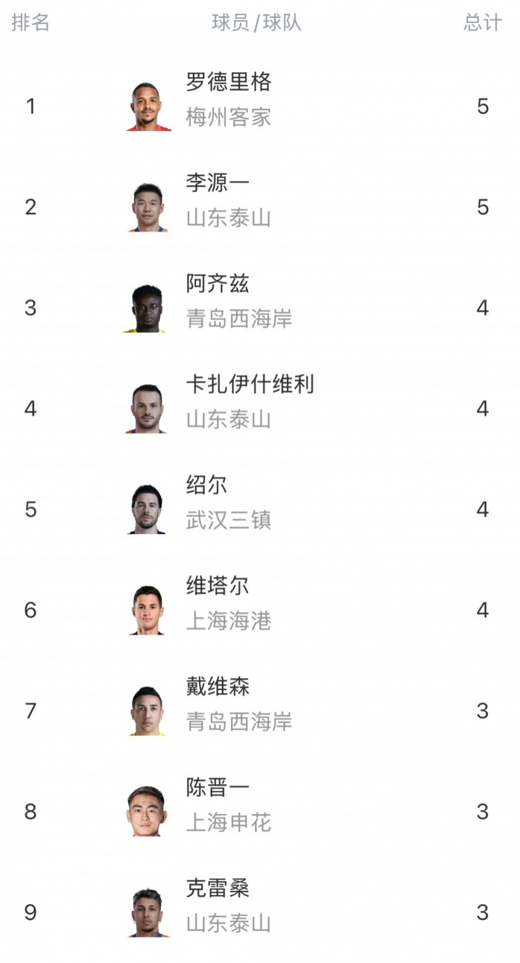 中超助攻榜:罗德里格、李源一5次居首,阿齐兹、维塔尔等4人4次