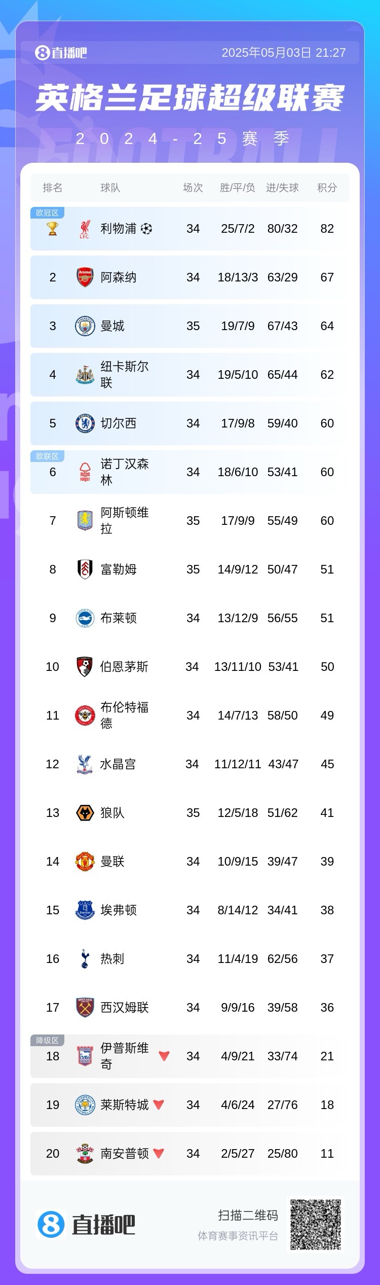 英超争5白热化!曼城4分领先维拉先赛与切尔西森林同分