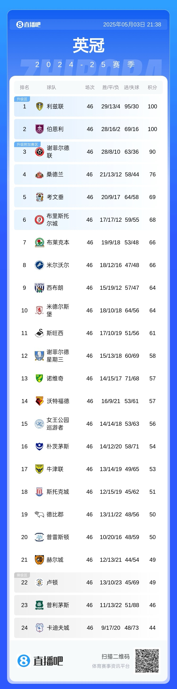 两连降!卢顿末轮输球因净胜球劣势降级英甲,上赛季英超倒三