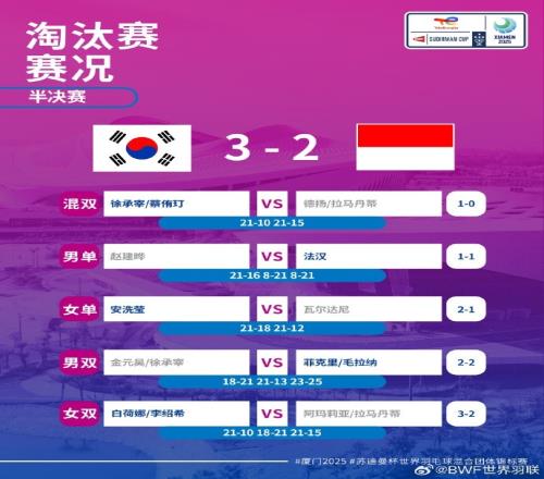 苏迪曼杯半决赛:韩国3比2印尼,明天国羽将与韩国争冠