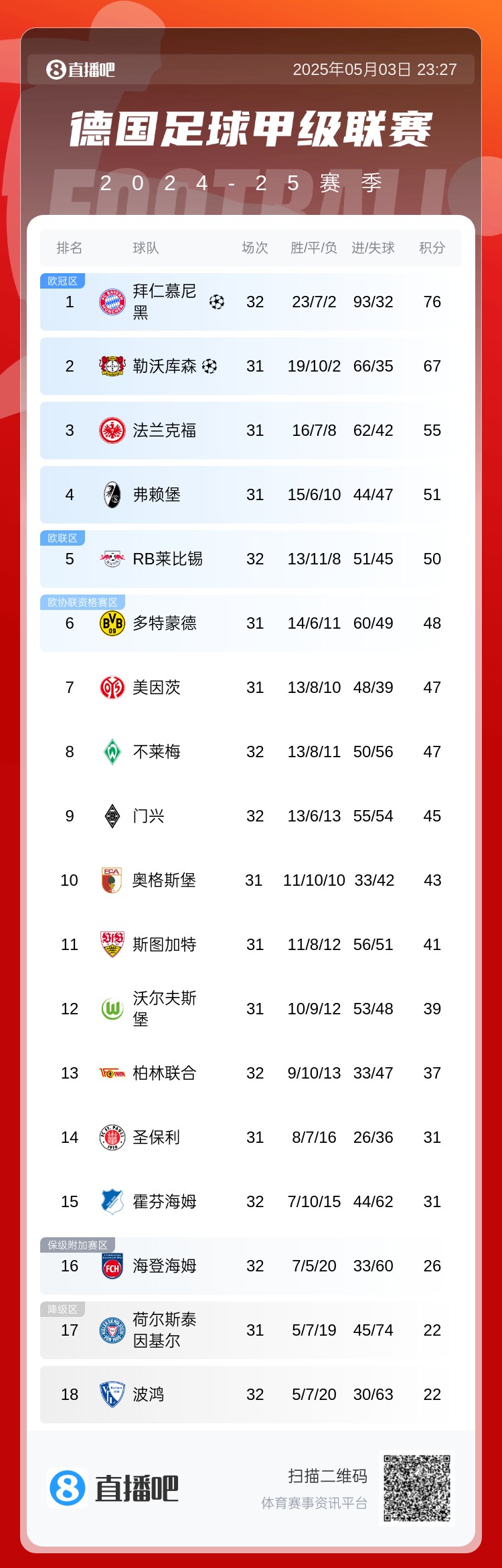 99.9%但不是今天!德甲积分榜:拜仁遭绝平领先9分+30个净胜球