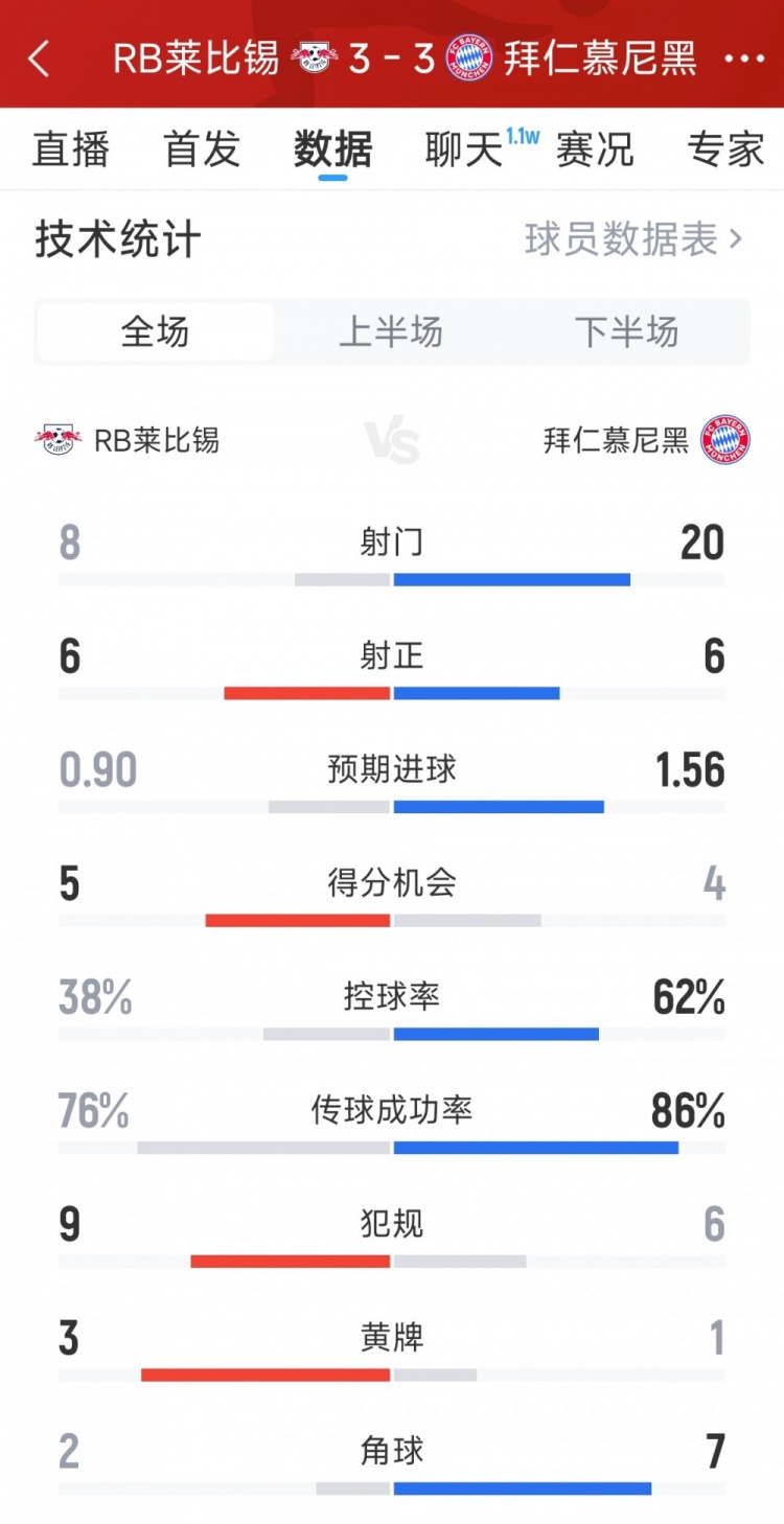 进球大战!拜仁33莱比锡全场数据:射门208,射正66