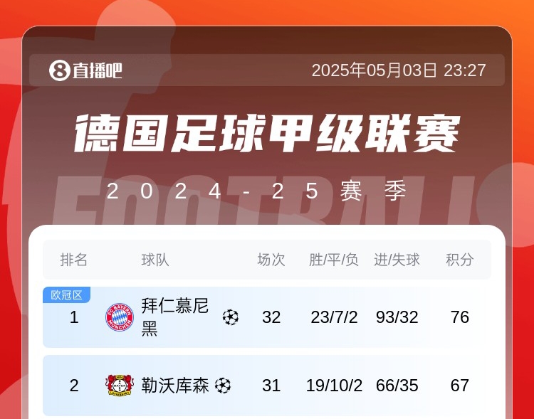 拜仁目前唯一丢冠可能：两连败+药厂三连胜+被追30净胜球
