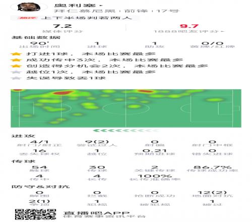 奥利塞本场数据:传射建功,4射1正,2次关键传球,1次失误致丢球