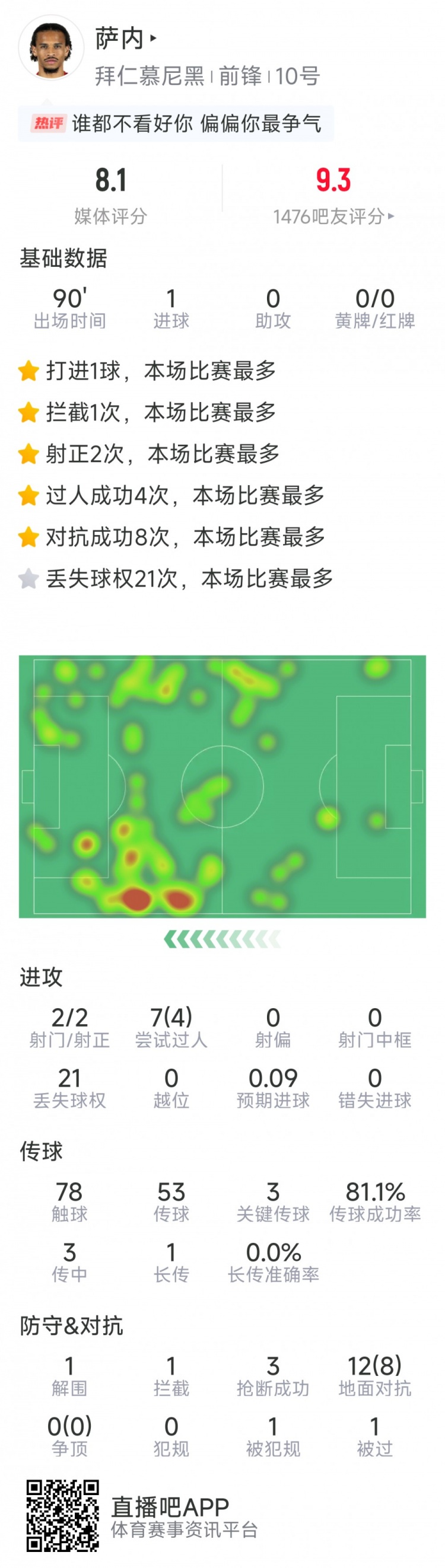 萨内本场数据:1粒进球,4次过人,3次关键传球,3次抢断