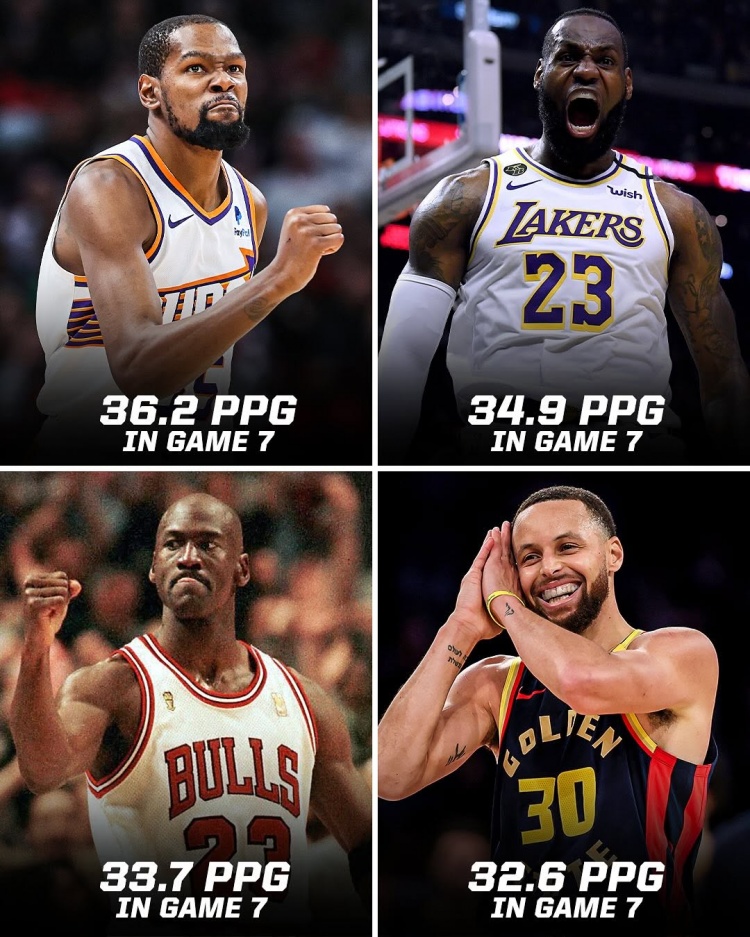 NBA历史抢七场均得分榜:杜兰特36.2分居首詹乔二三库里第四