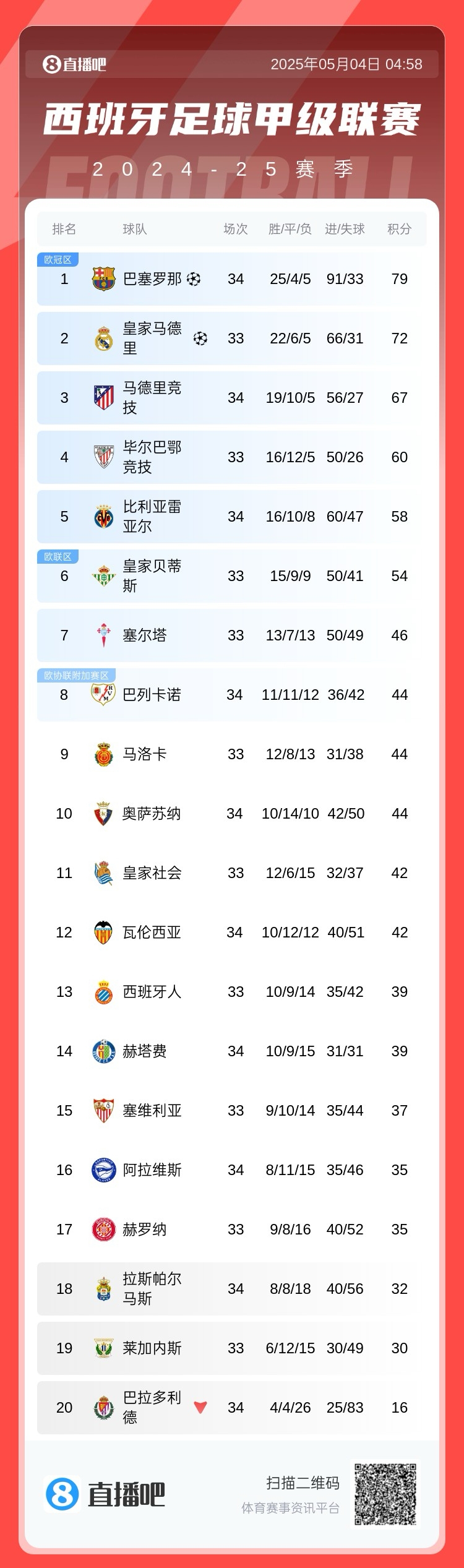 保住优势!西甲积分榜:巴萨轮换逆转取胜,先赛领先皇马7分