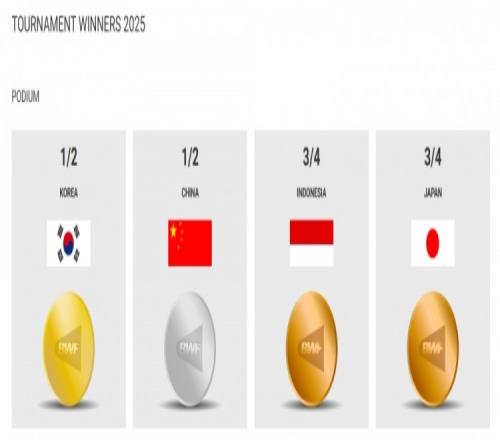 草台班子!苏迪曼杯决赛正在进行,世羽联官方显示冠军得主是韩国