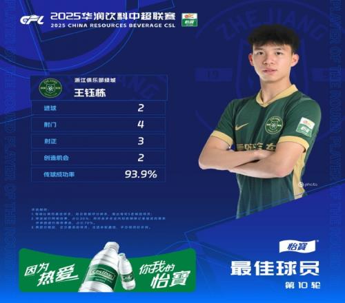 战亚泰梅开二度&9轮6球,官方:王钰栋当选中超第10轮最佳球员