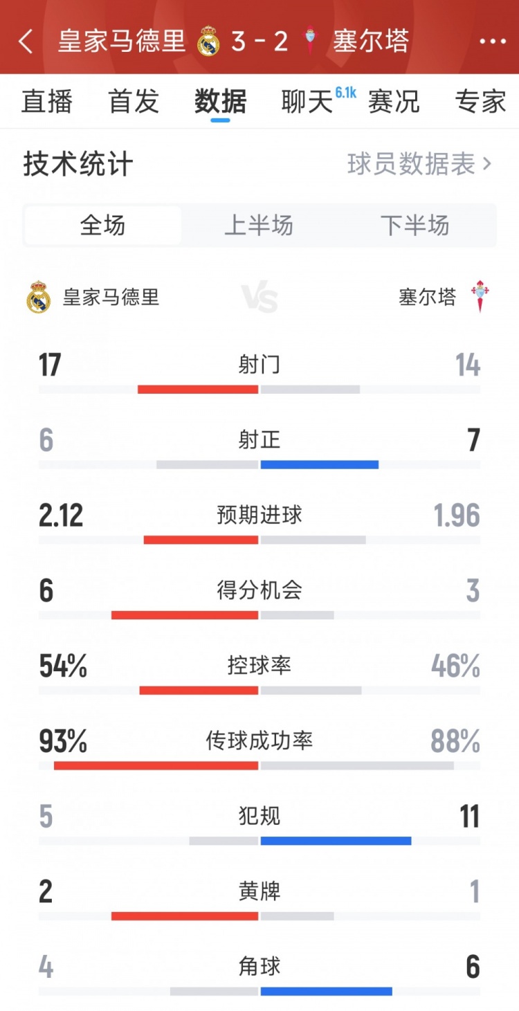 有惊无险,皇马32塞尔塔全场数据:射门1714,射正67