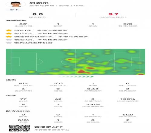 传射建功!居勒尔数据:62脚传球全部成功,3次关键传球&评分8.6
