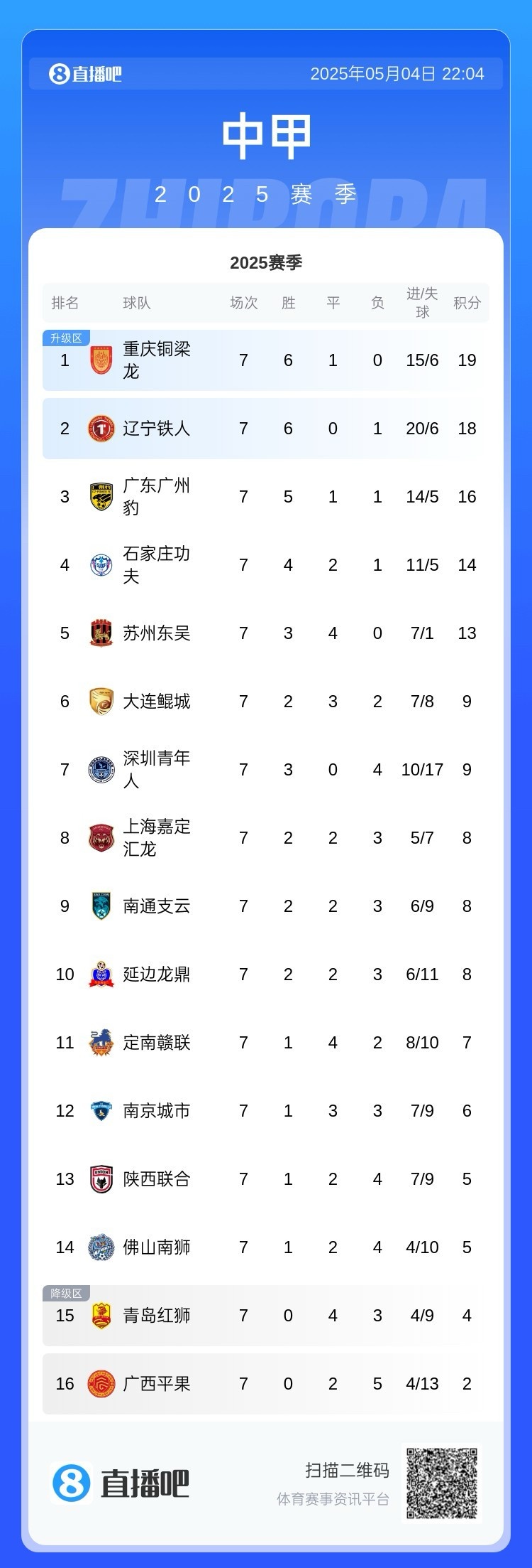 中甲积分榜:铜梁龙、铁人、广州豹前三,广西平果2分垫底