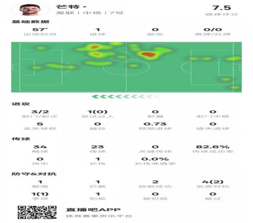芒特本场比赛数据:1进球1解围1拦截2抢断,评分7.5