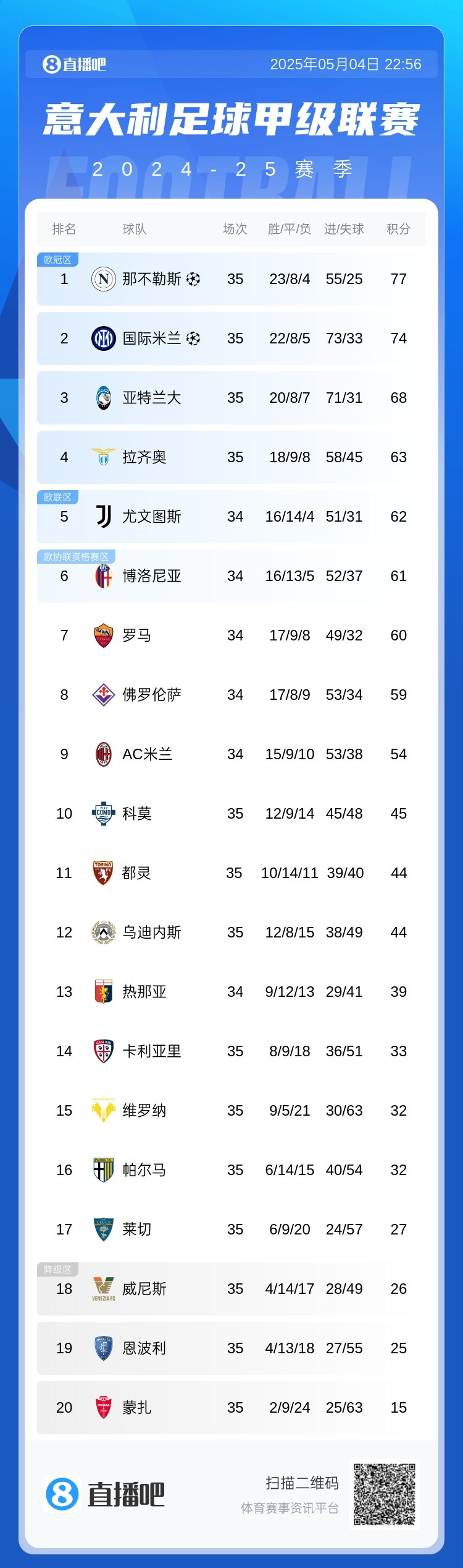 蒙扎04惨败亚特兰大,提前三轮确定降级&本赛季意甲首支