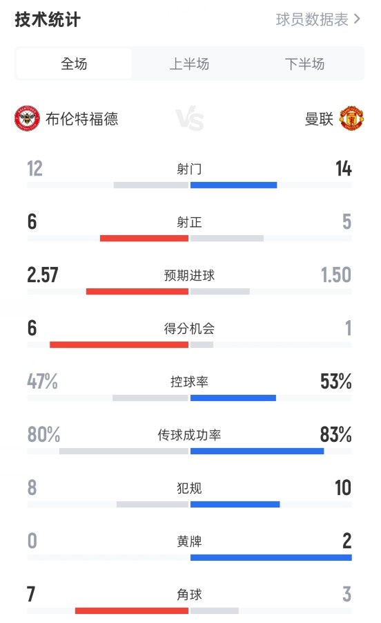 布伦特福德43曼联数据:射门1214,射正65,控球率47%53%