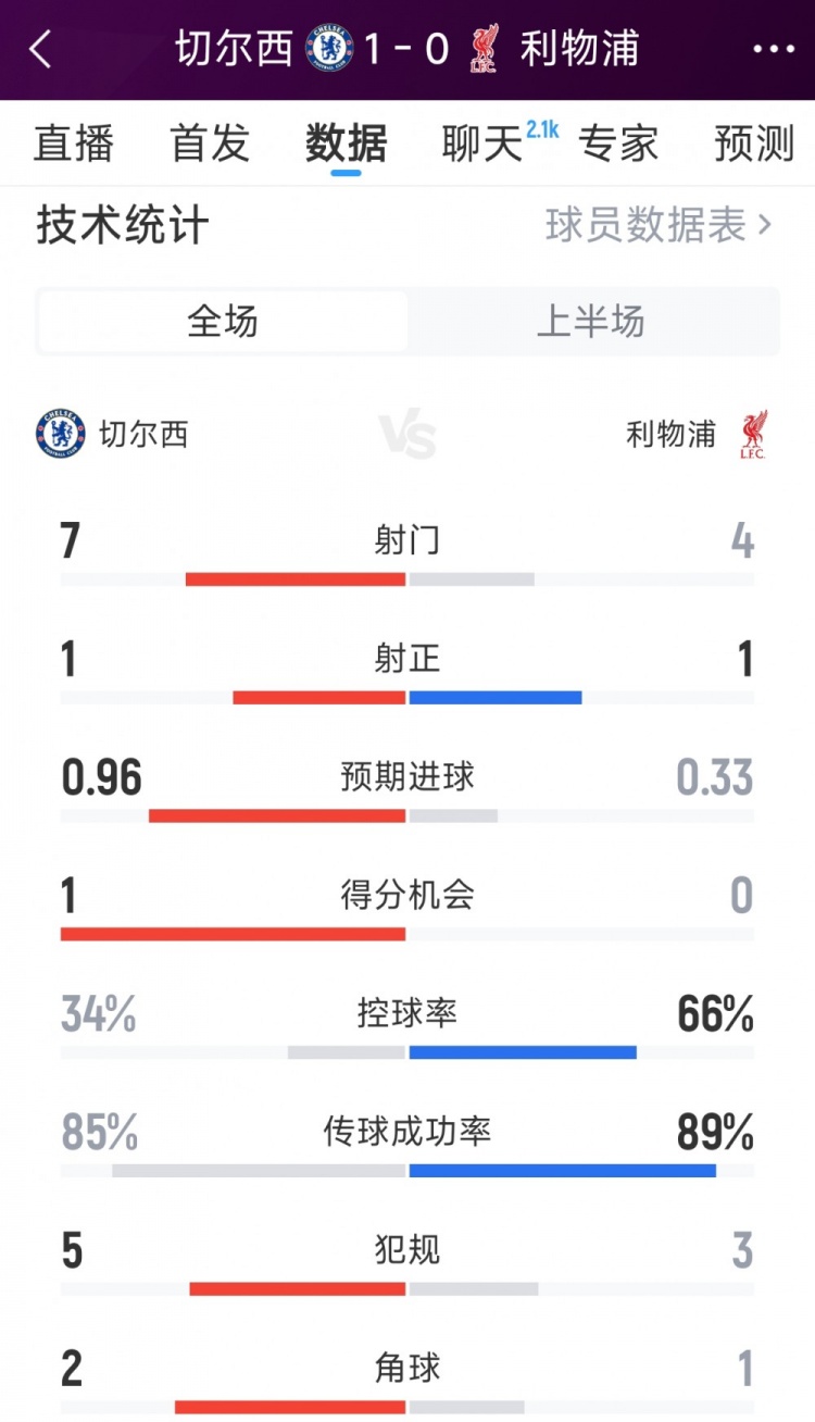 双方半场仅2射正,切尔西10利物浦半场数据:射门74,射正11
