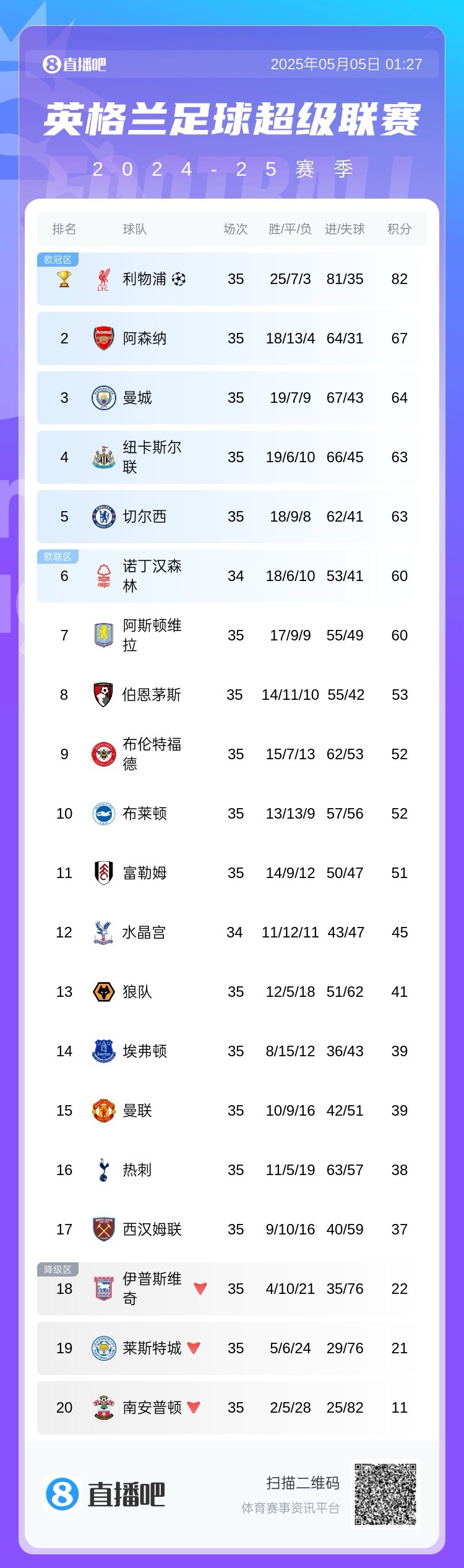 英超积分榜:切尔西先赛仍第5,领先第6名森林3分