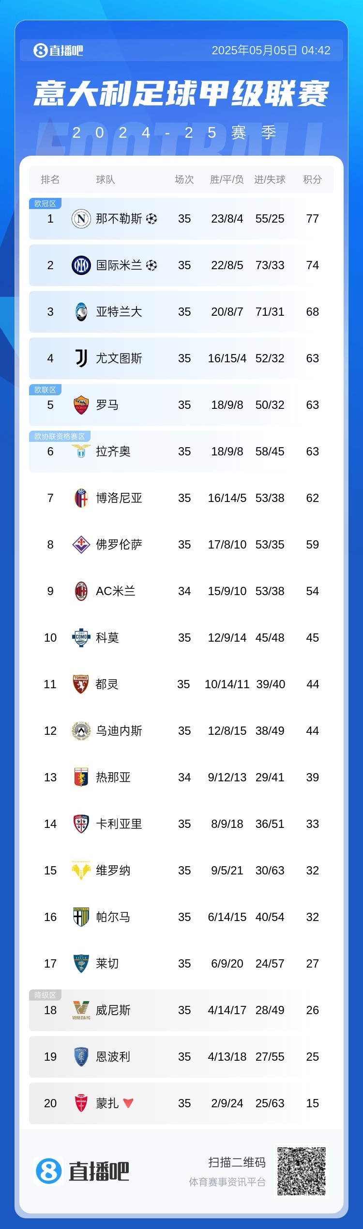 争四白热化意甲积分:尤文罗马蓝鹰均63分排46名,博人62分