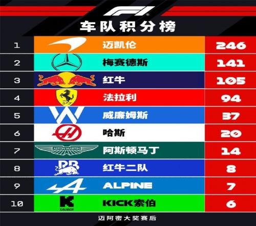 F1车队积分榜:迈凯伦246分领跑,梅奔第2、红牛第3、法拉利第4