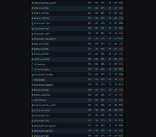 该更新设备了!4月Steam硬件调查:4060Laptop获得首位