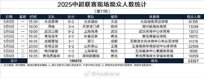 中超第11轮观众统计:大连61185居首,场均23327人