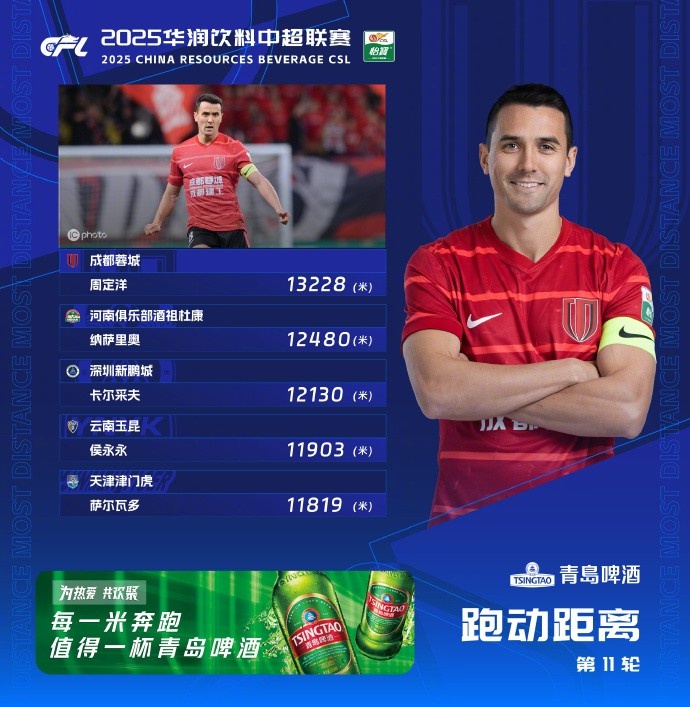 中超联赛第11轮跑动距离榜:周定洋连续第4次登顶侯永永第4名